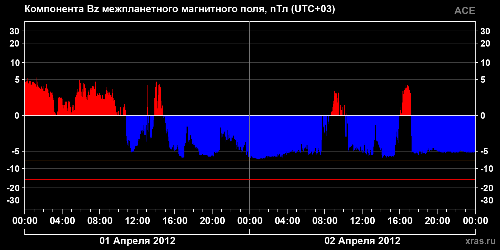 Компонента Bz межпланетного магнитного поля