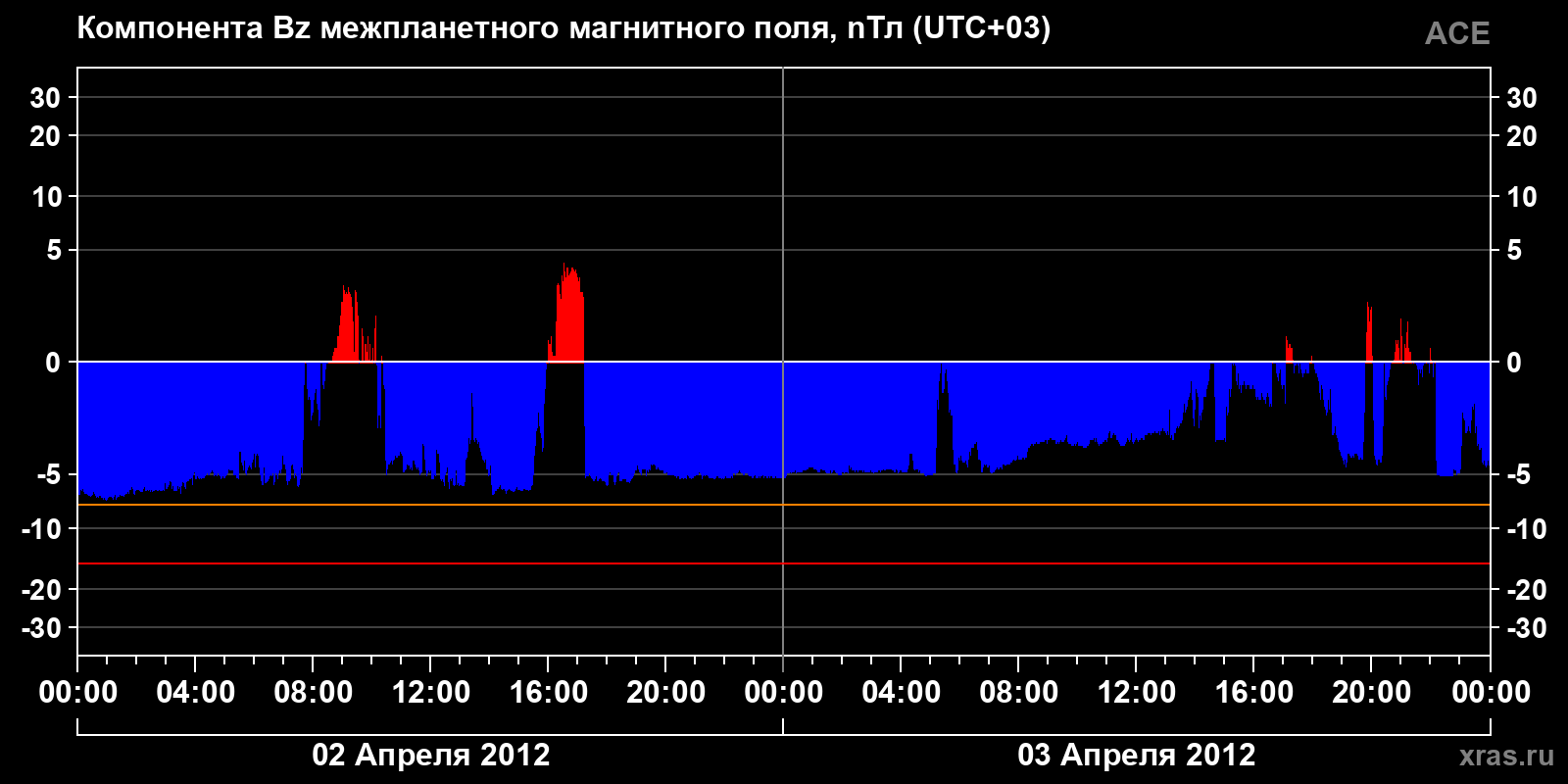 Компонента Bz межпланетного магнитного поля