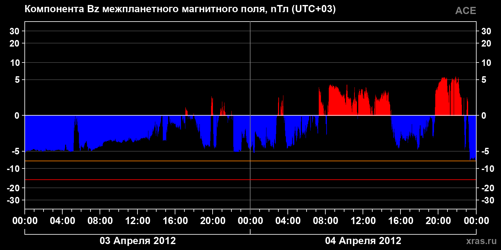 Компонента Bz межпланетного магнитного поля