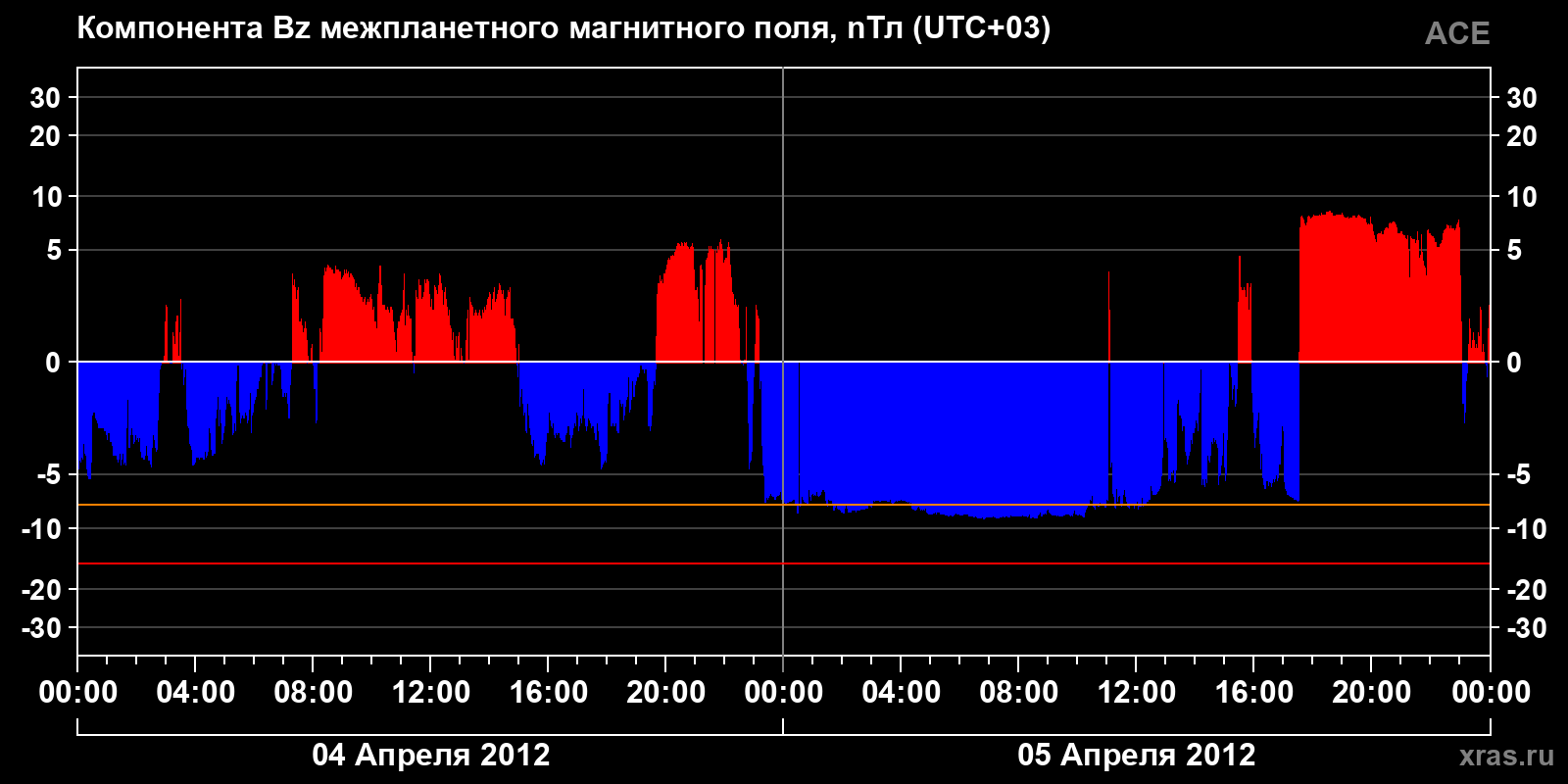 Компонента Bz межпланетного магнитного поля