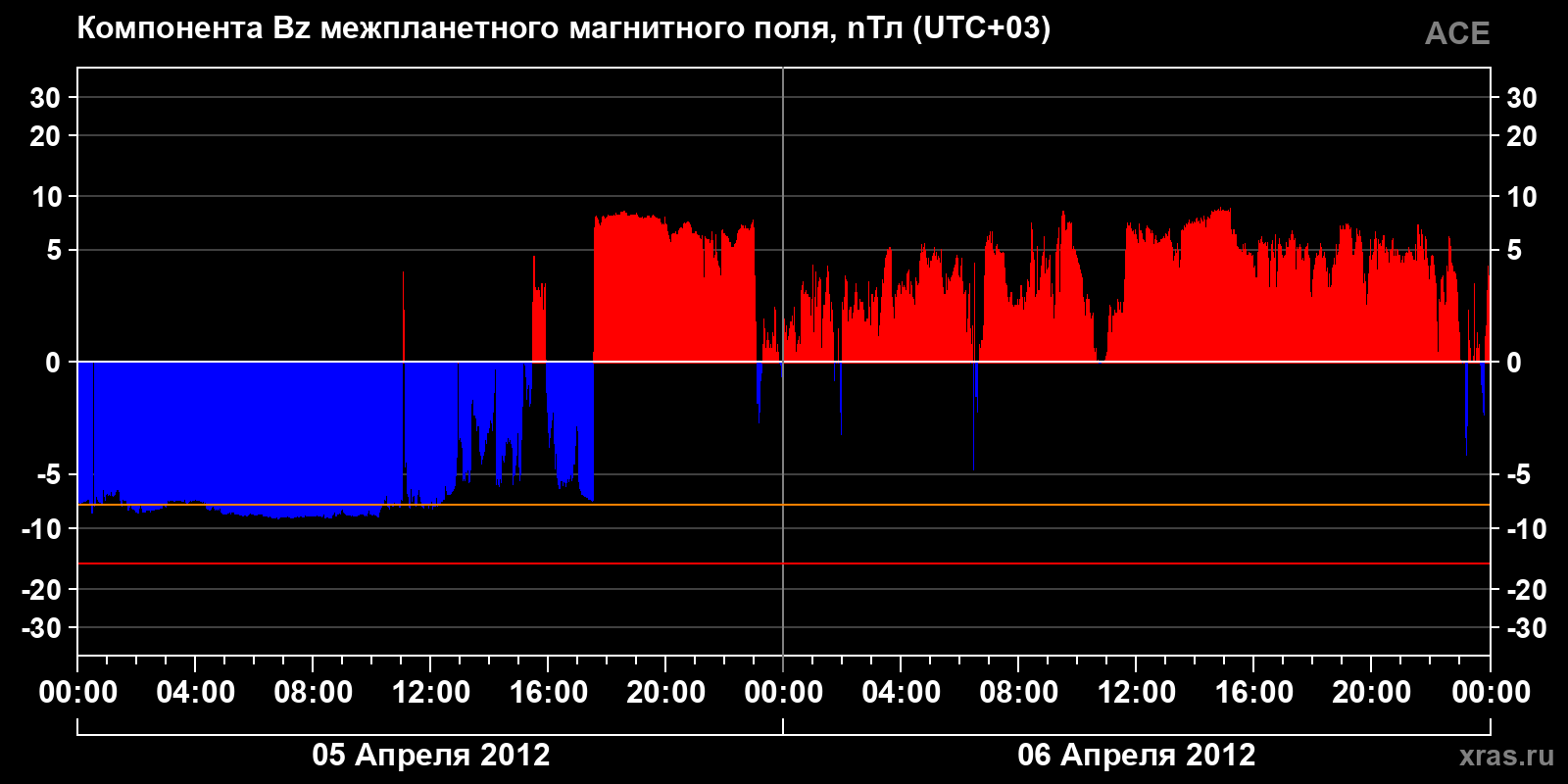 Компонента Bz межпланетного магнитного поля