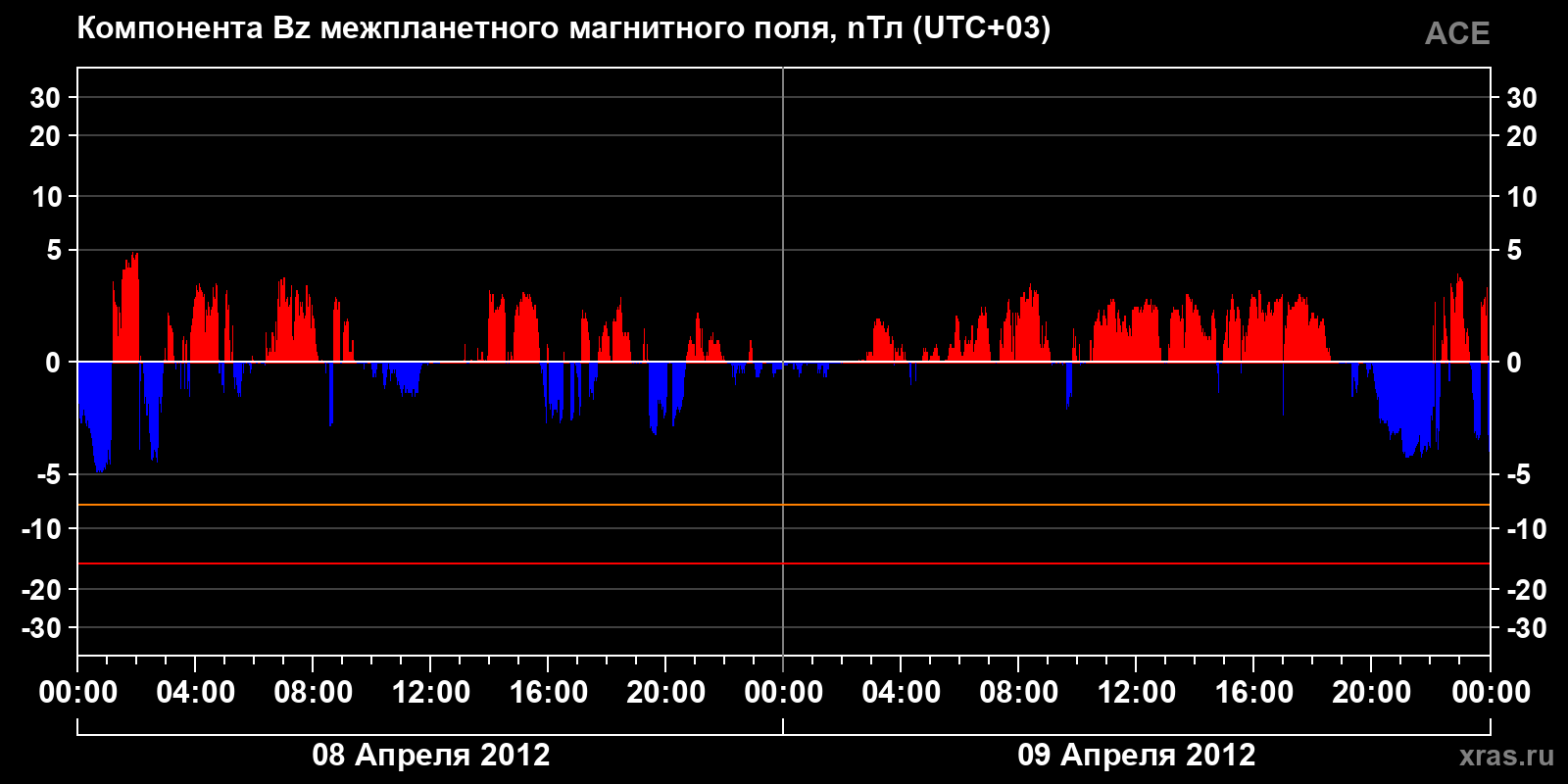 Компонента Bz межпланетного магнитного поля