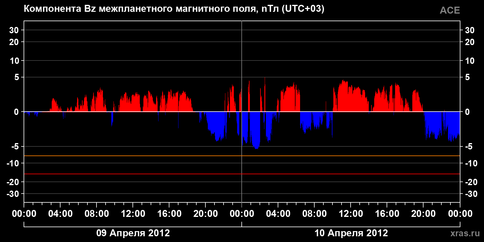 Компонента Bz межпланетного магнитного поля