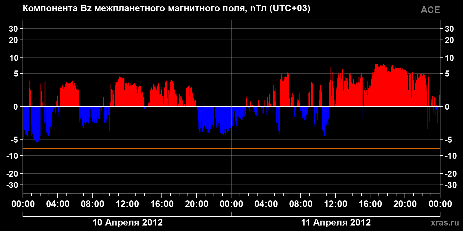 Компонента Bz межпланетного магнитного поля