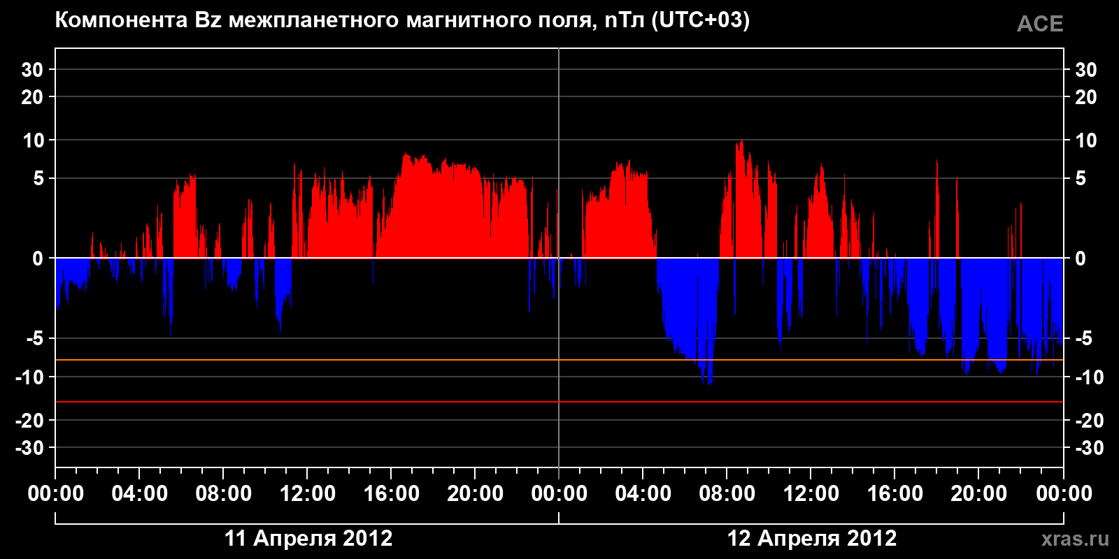 Компонента Bz межпланетного магнитного поля