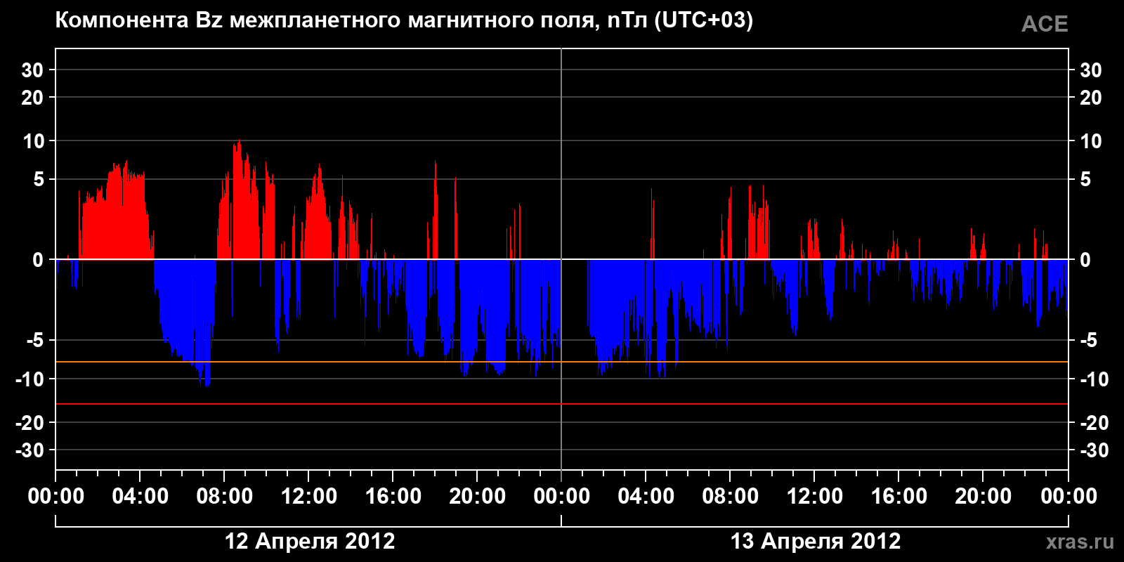 Компонента Bz межпланетного магнитного поля