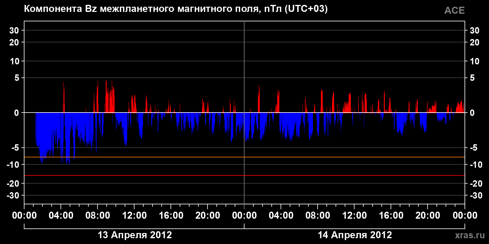 Компонента Bz межпланетного магнитного поля