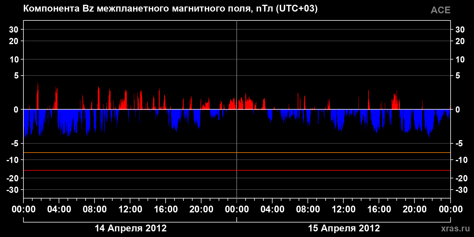 Компонента Bz межпланетного магнитного поля