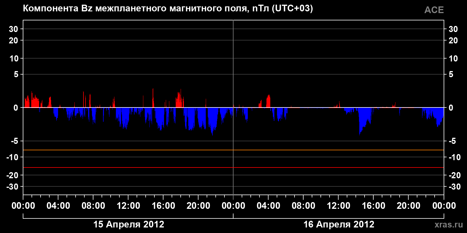 Компонента Bz межпланетного магнитного поля