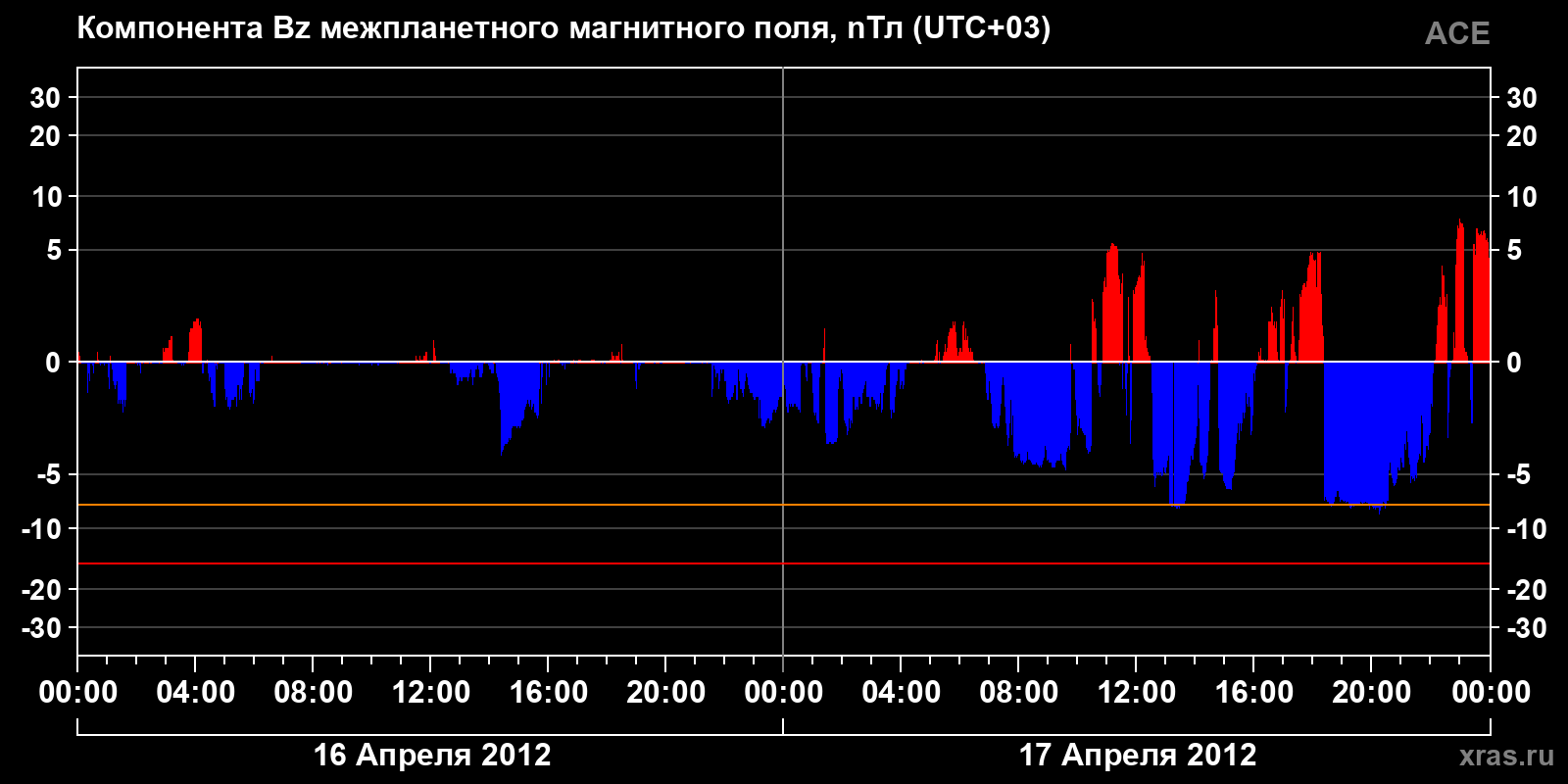 Компонента Bz межпланетного магнитного поля