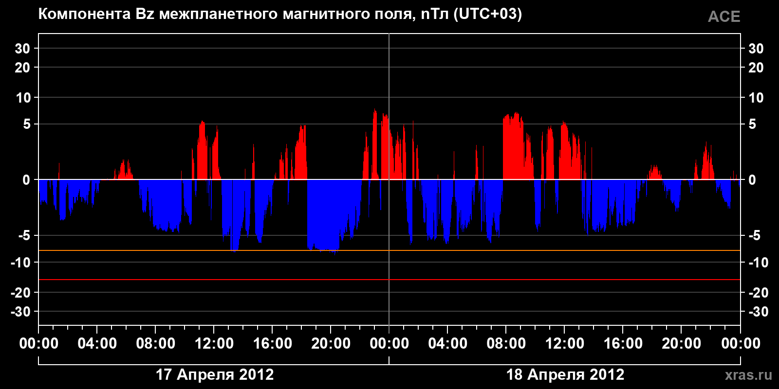 Компонента Bz межпланетного магнитного поля