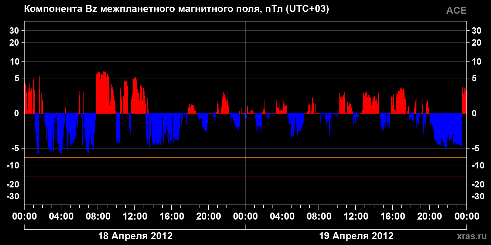 Компонента Bz межпланетного магнитного поля