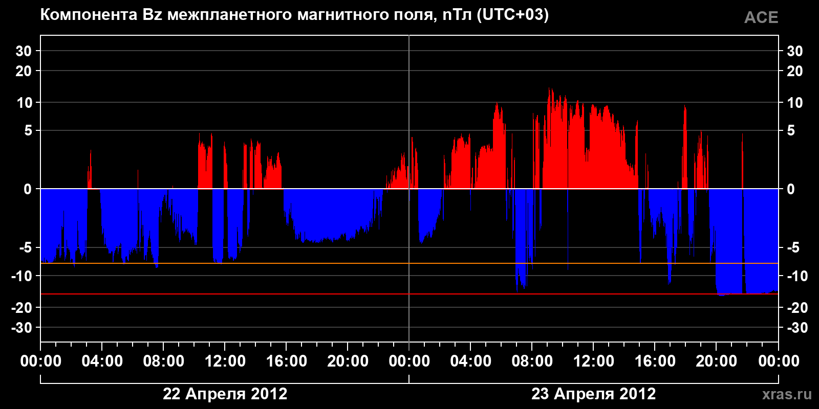 Компонента Bz межпланетного магнитного поля