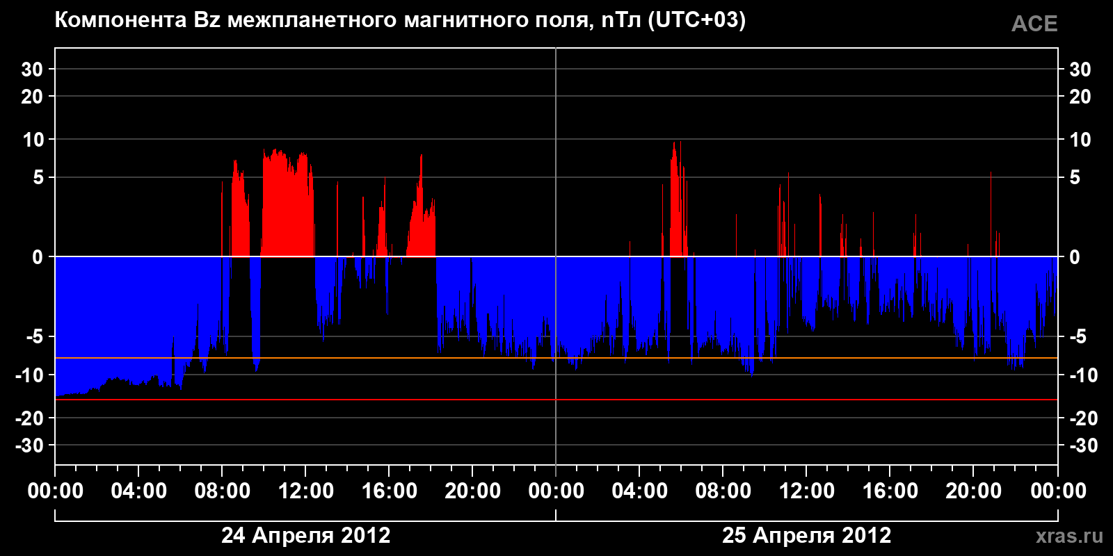 Компонента Bz межпланетного магнитного поля