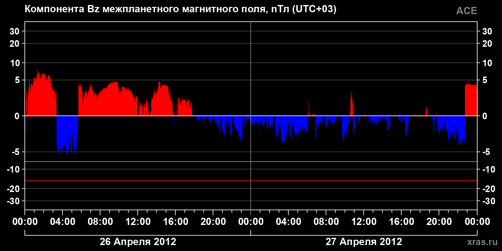 Компонента Bz межпланетного магнитного поля