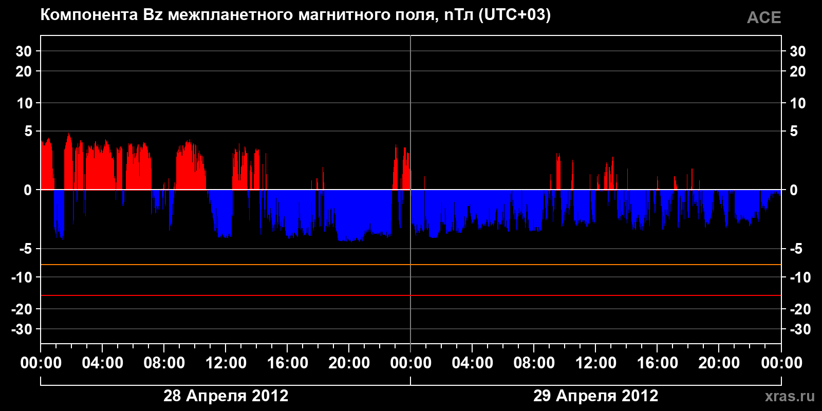 Компонента Bz межпланетного магнитного поля