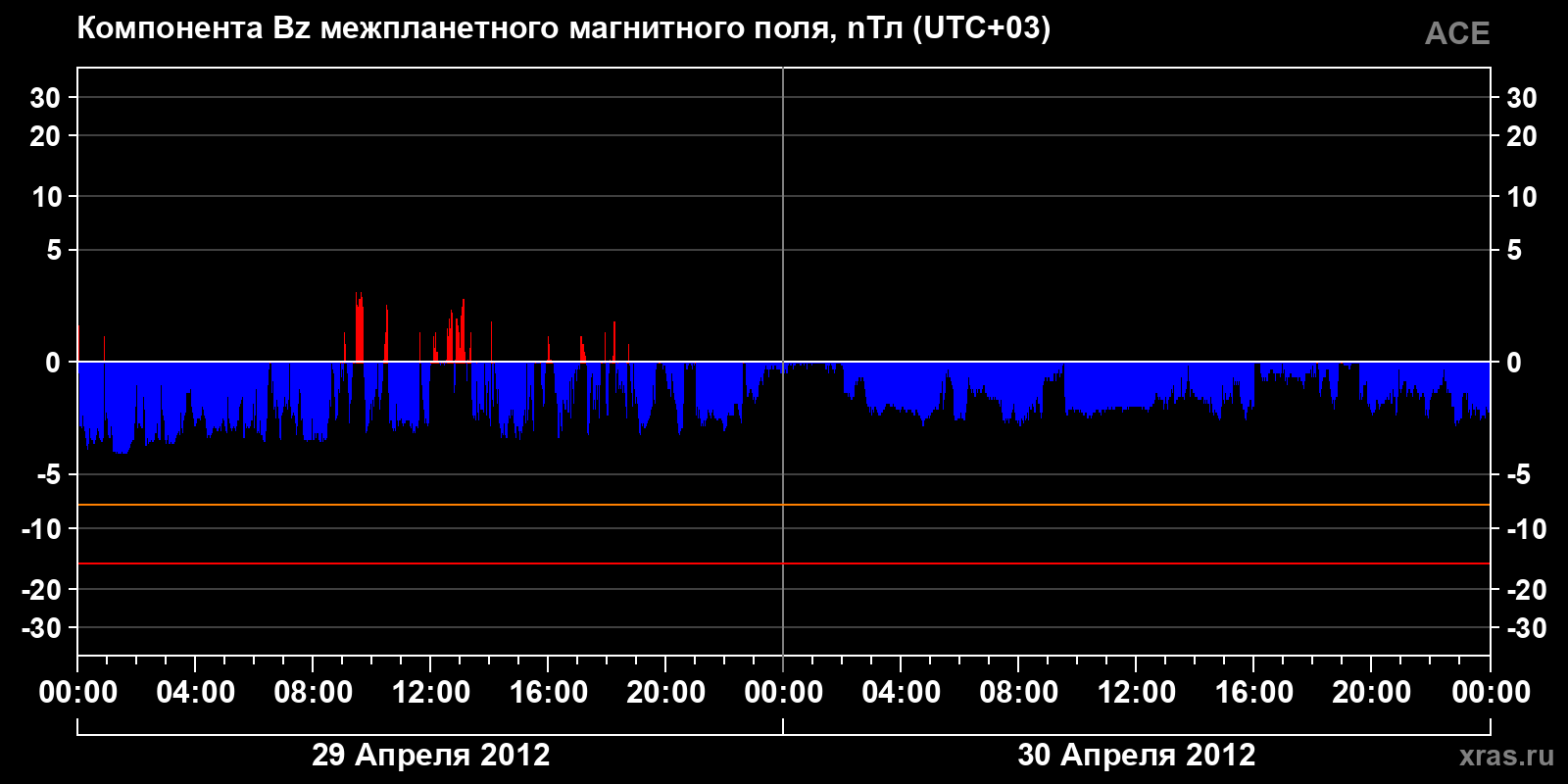 Компонента Bz межпланетного магнитного поля
