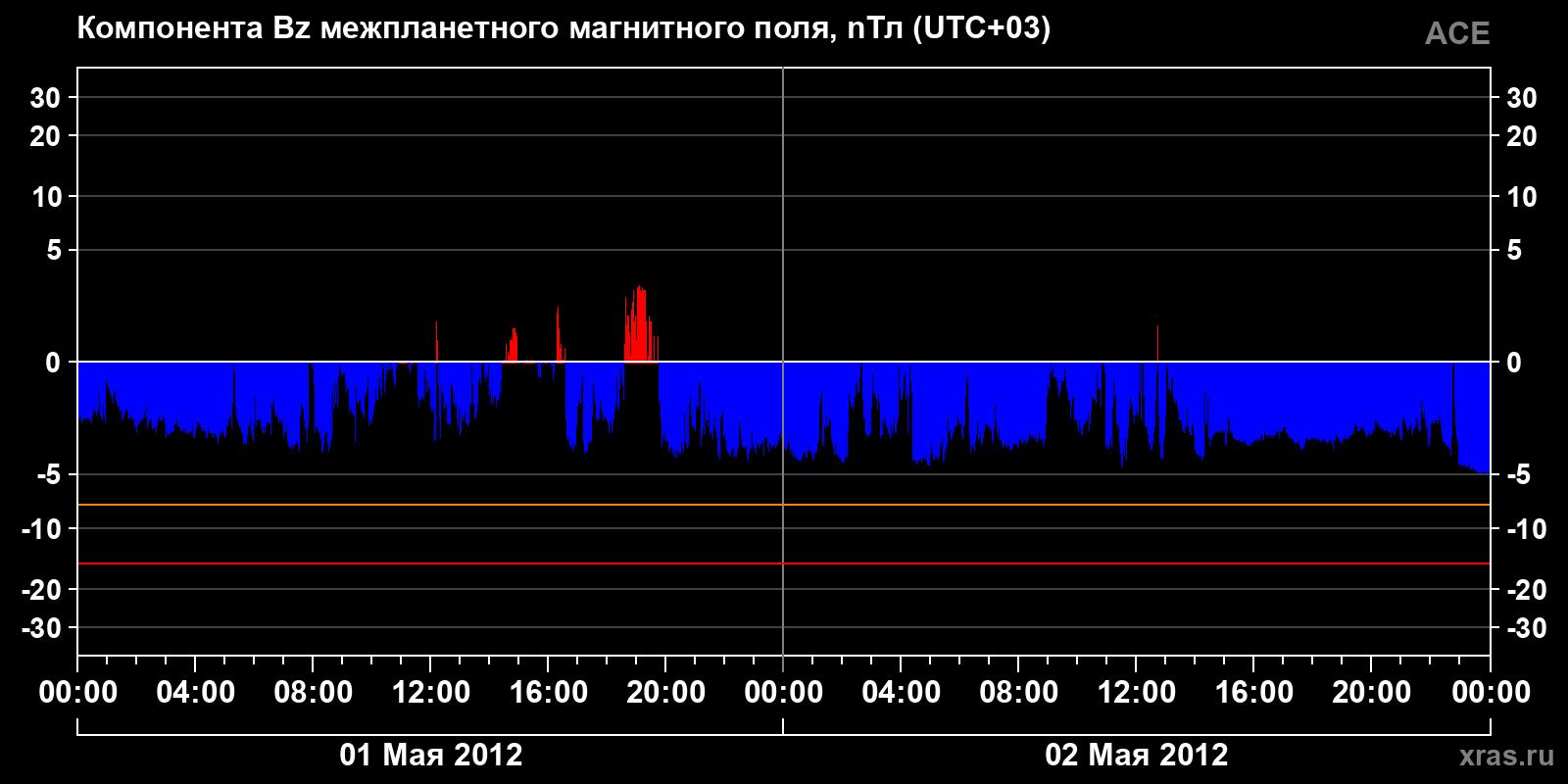 Компонента Bz межпланетного магнитного поля