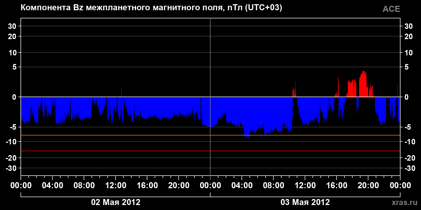 Компонента Bz межпланетного магнитного поля