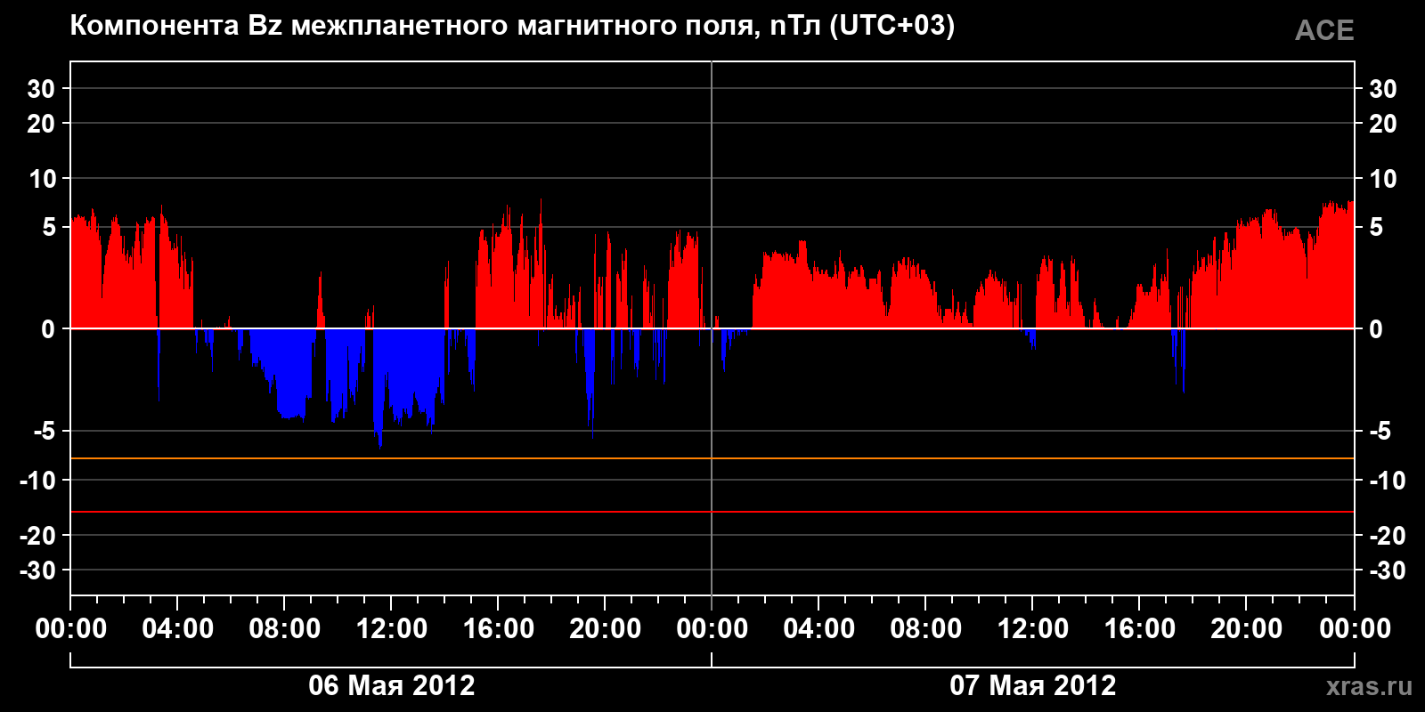 Компонента Bz межпланетного магнитного поля