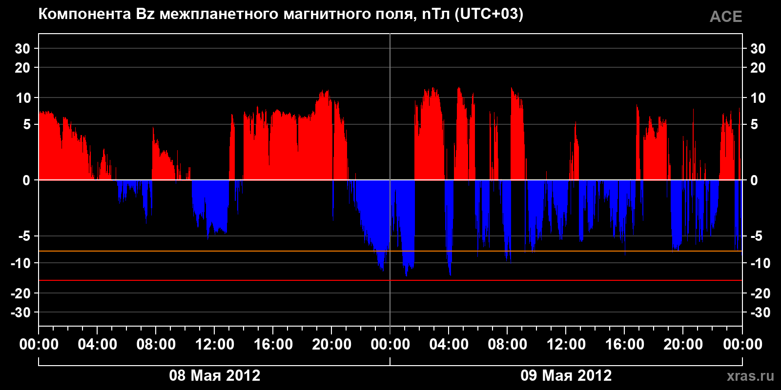 Компонента Bz межпланетного магнитного поля