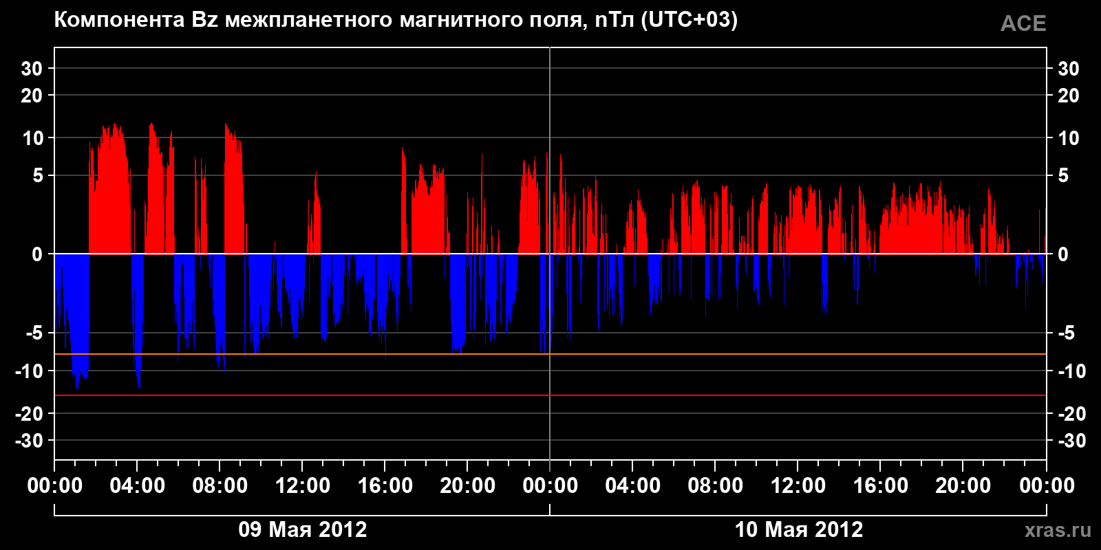 Компонента Bz межпланетного магнитного поля