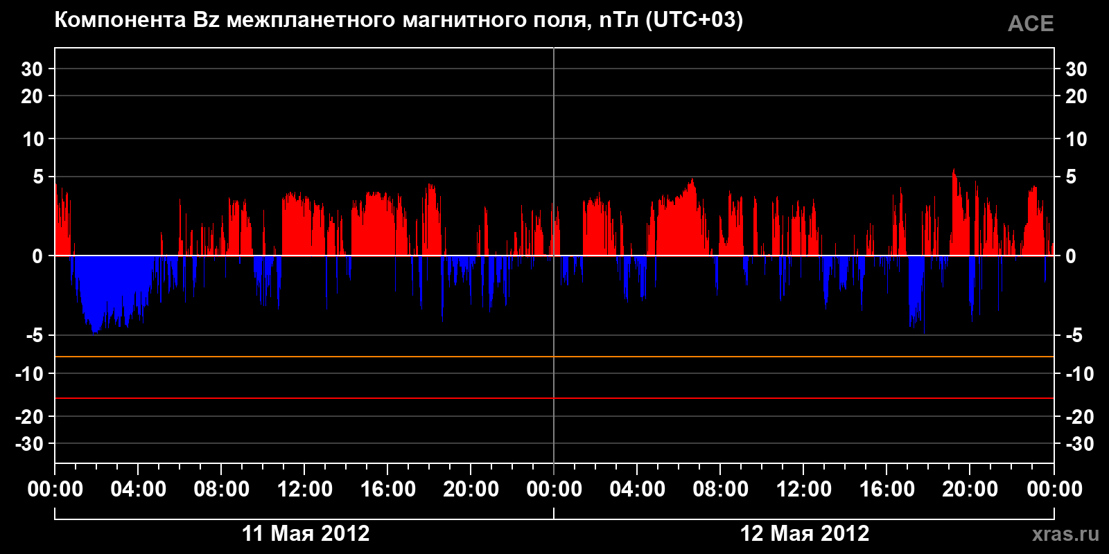 Компонента Bz межпланетного магнитного поля