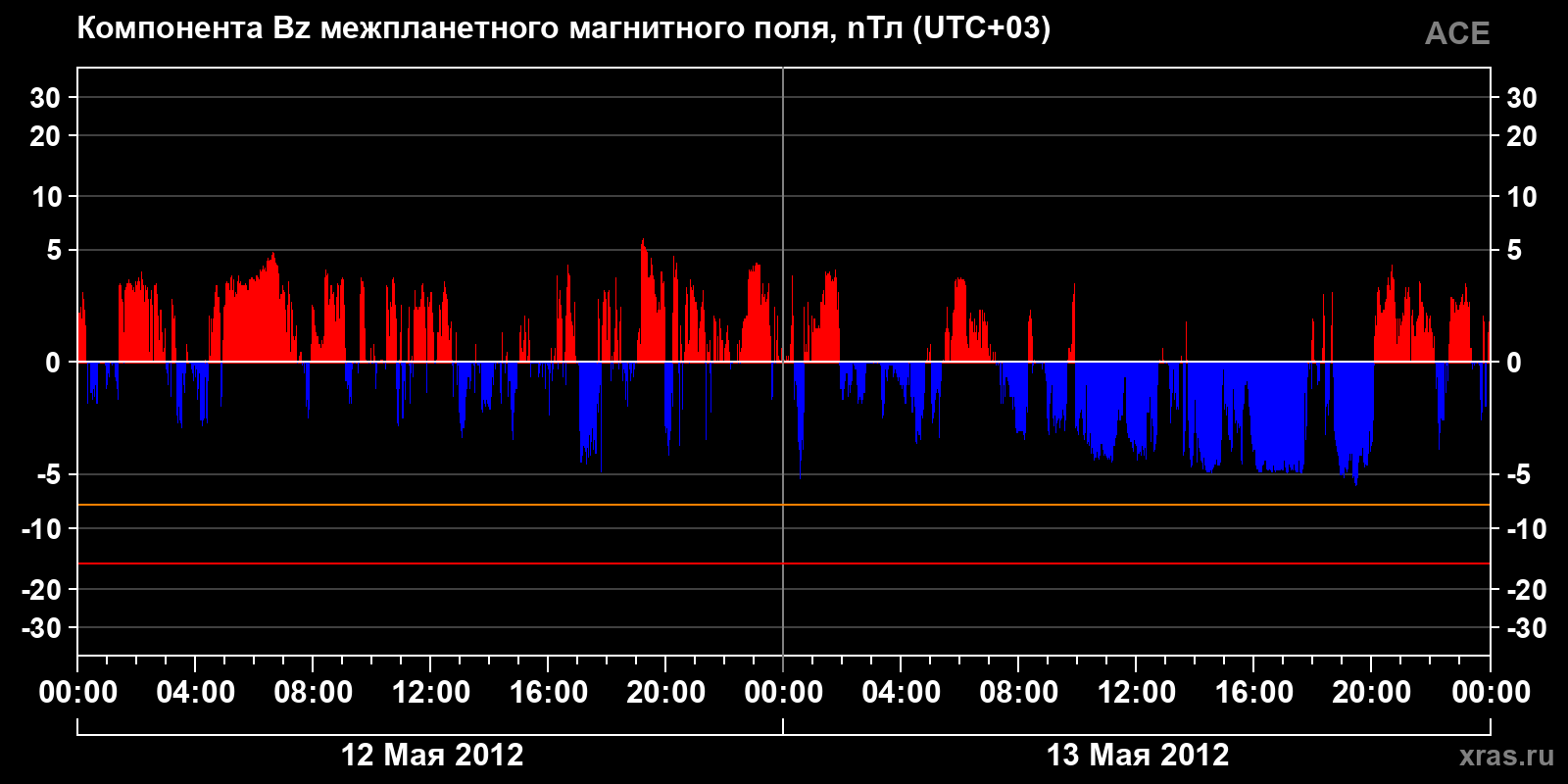 Компонента Bz межпланетного магнитного поля