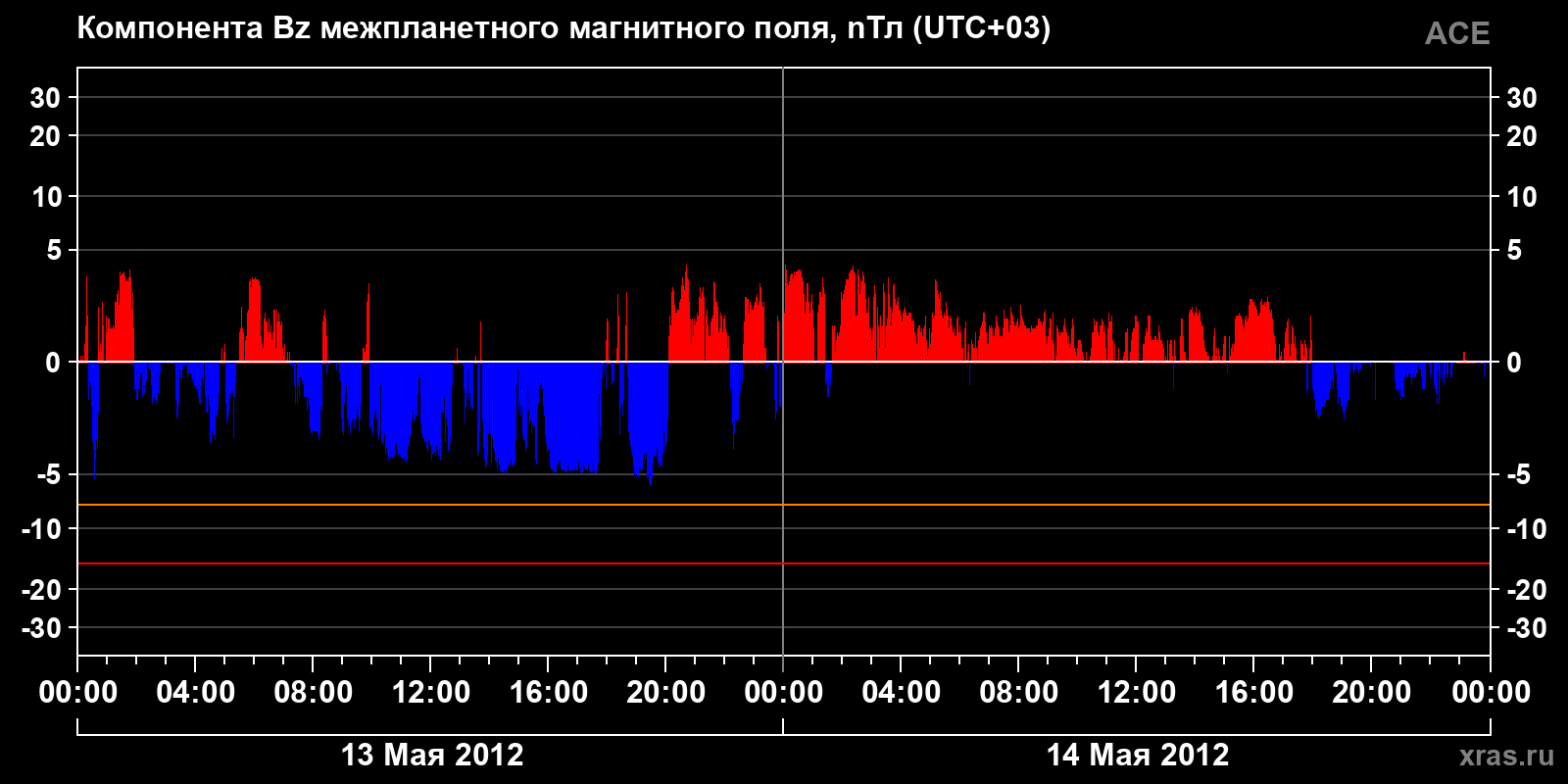 Компонента Bz межпланетного магнитного поля