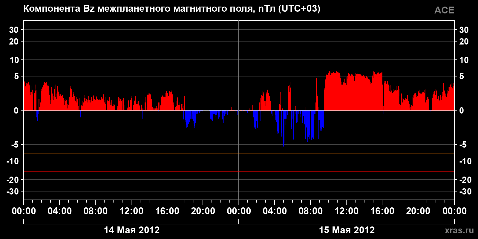 Компонента Bz межпланетного магнитного поля
