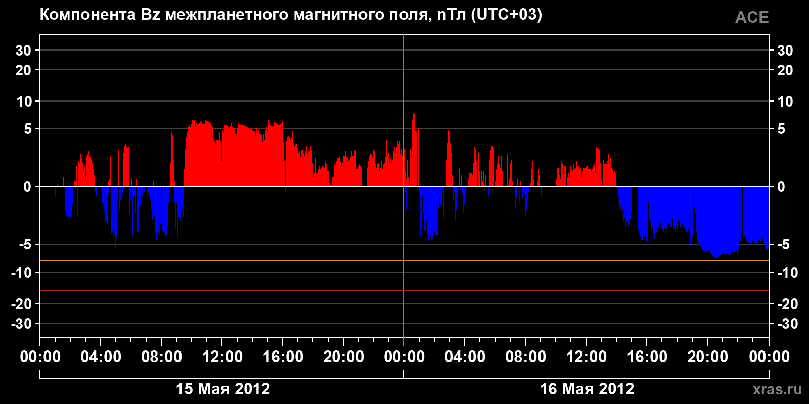 Компонента Bz межпланетного магнитного поля
