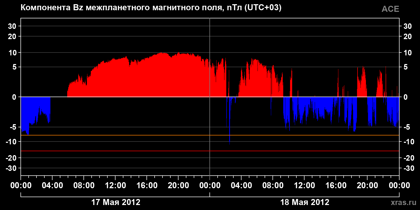 Компонента Bz межпланетного магнитного поля