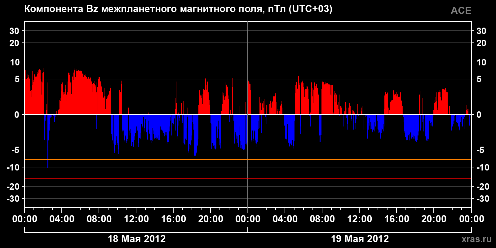 Компонента Bz межпланетного магнитного поля