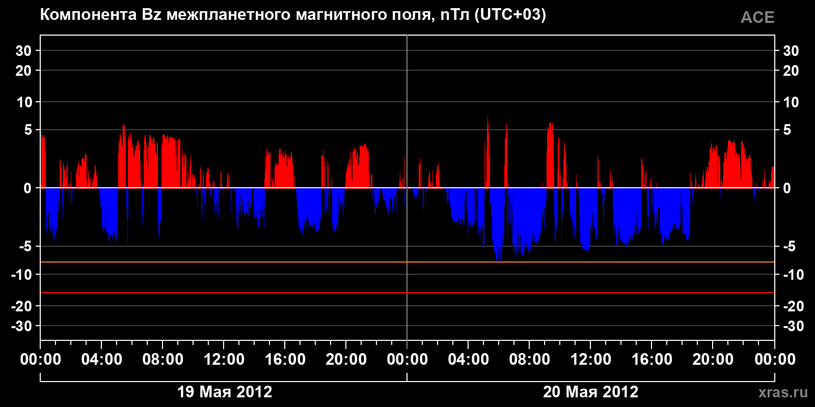 Компонента Bz межпланетного магнитного поля