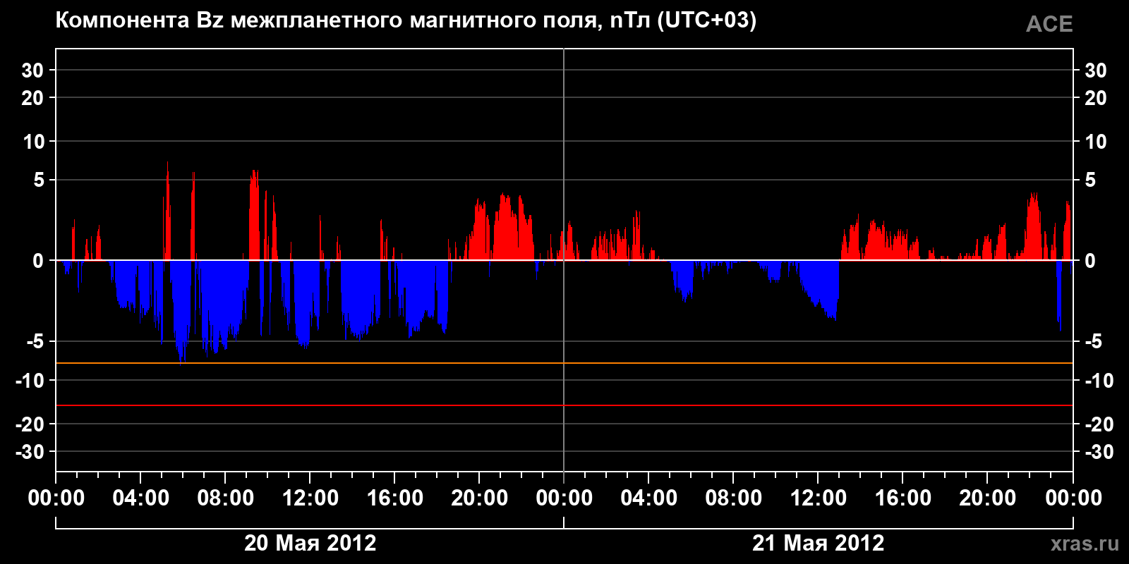 Компонента Bz межпланетного магнитного поля
