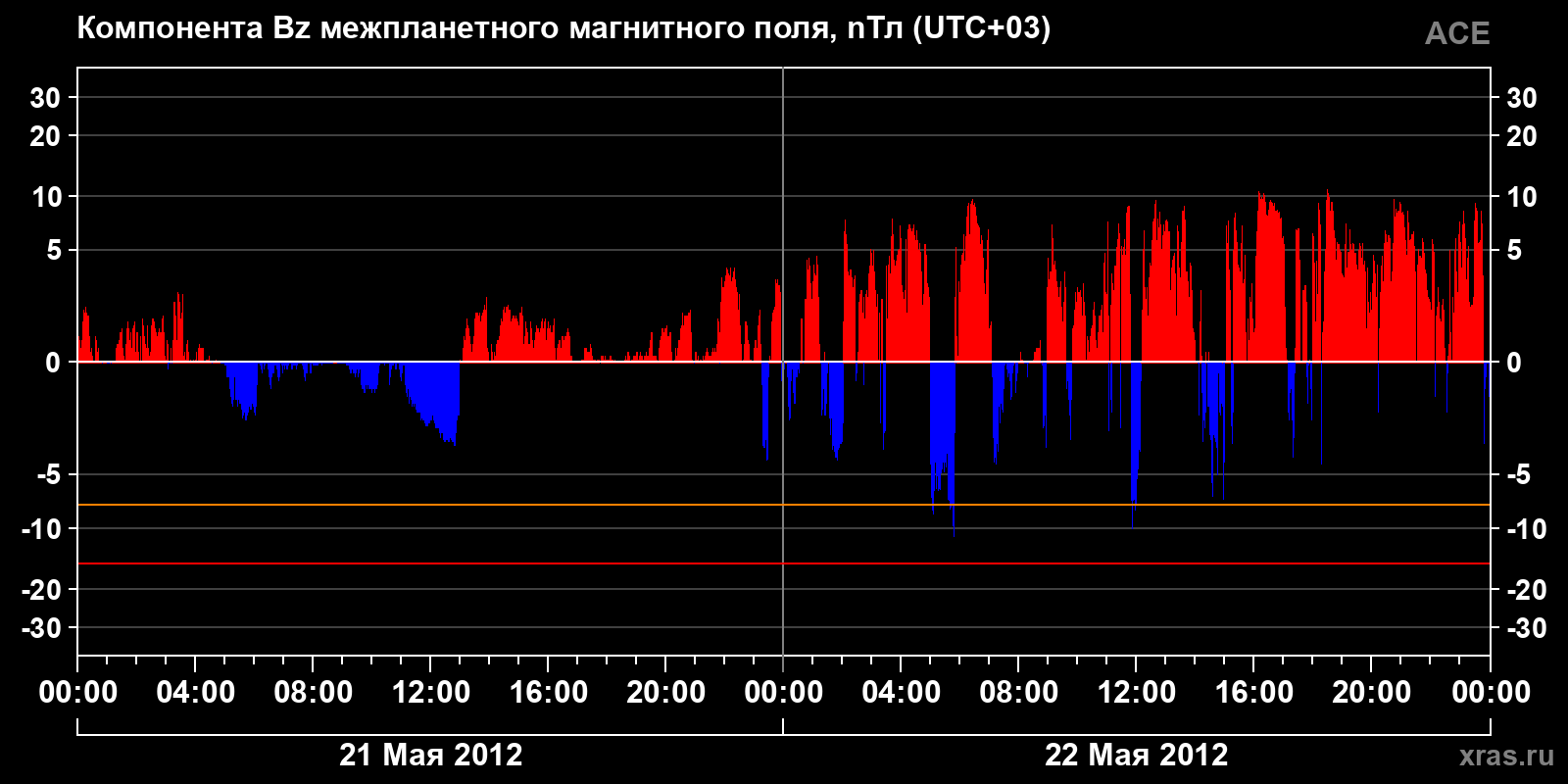 Компонента Bz межпланетного магнитного поля