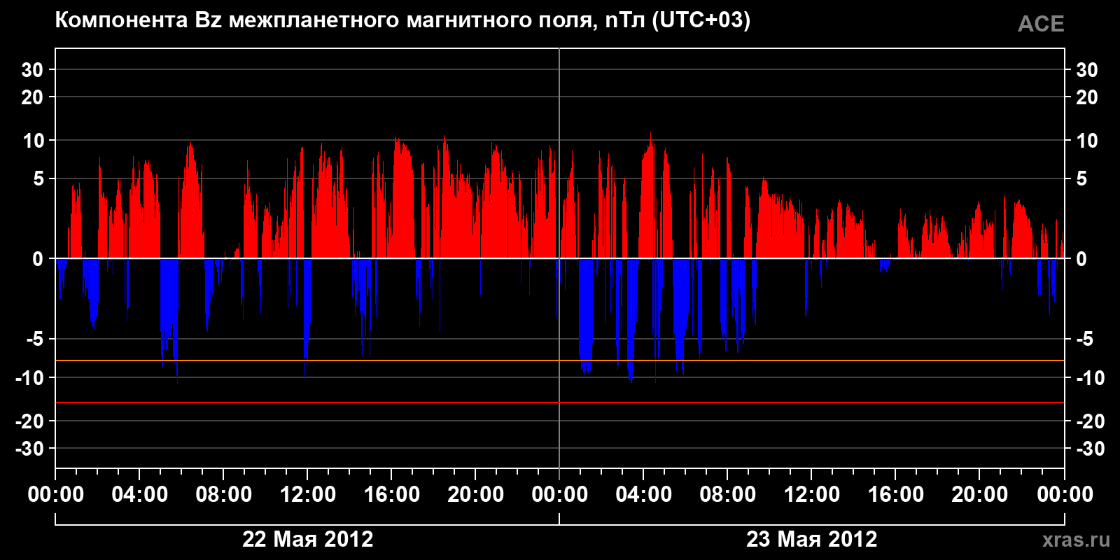 Компонента Bz межпланетного магнитного поля