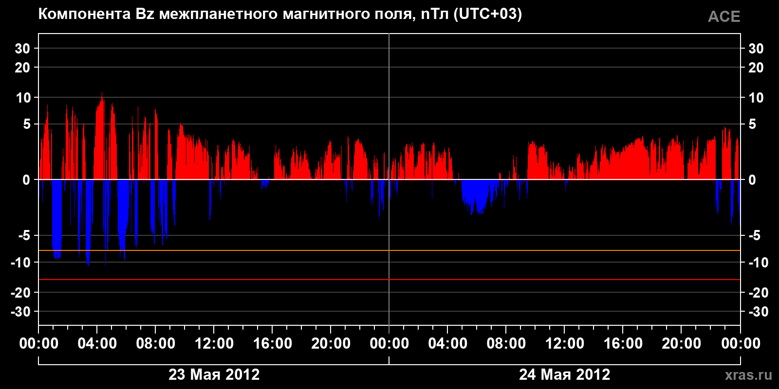 Компонента Bz межпланетного магнитного поля