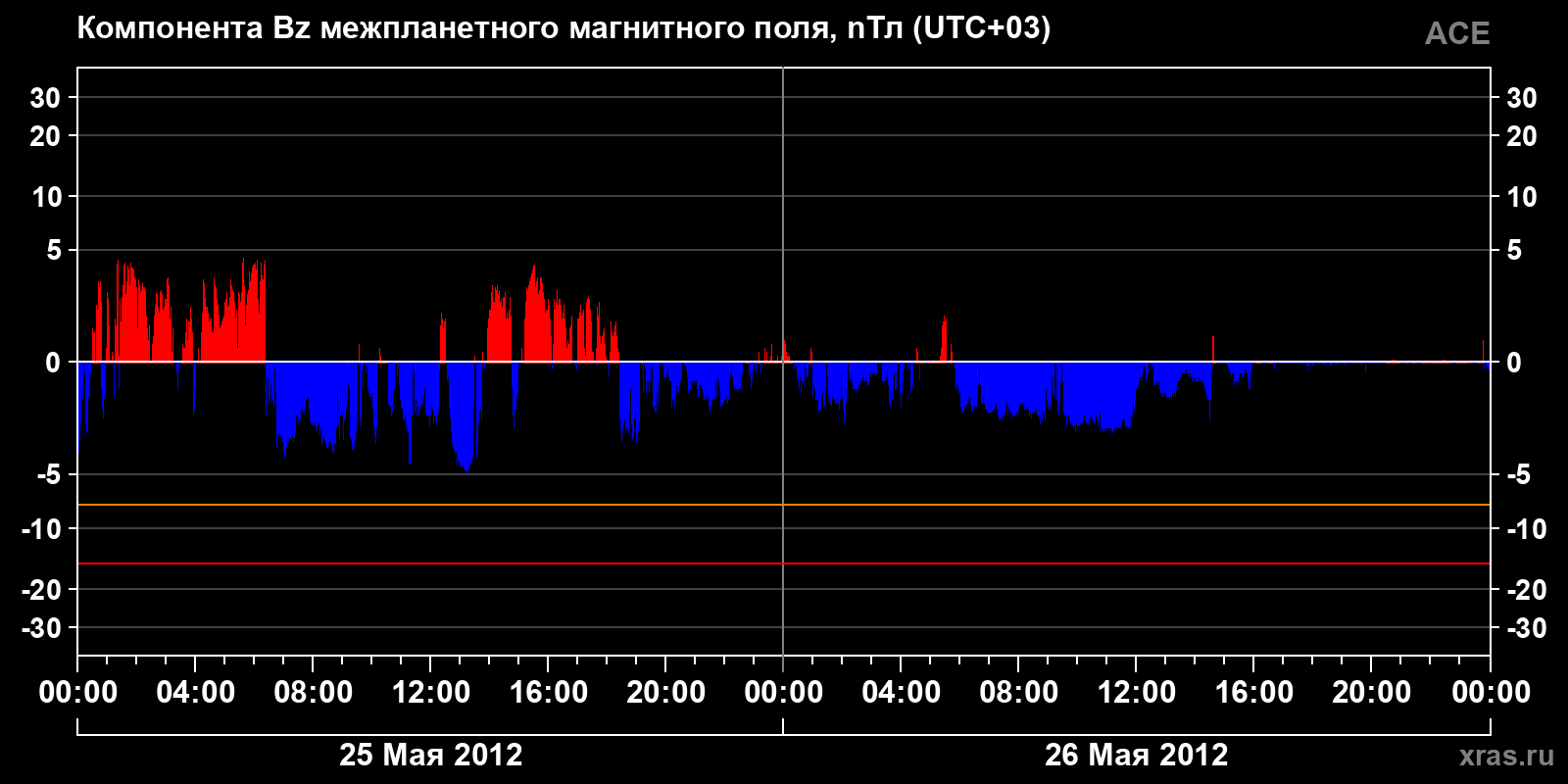 Компонента Bz межпланетного магнитного поля