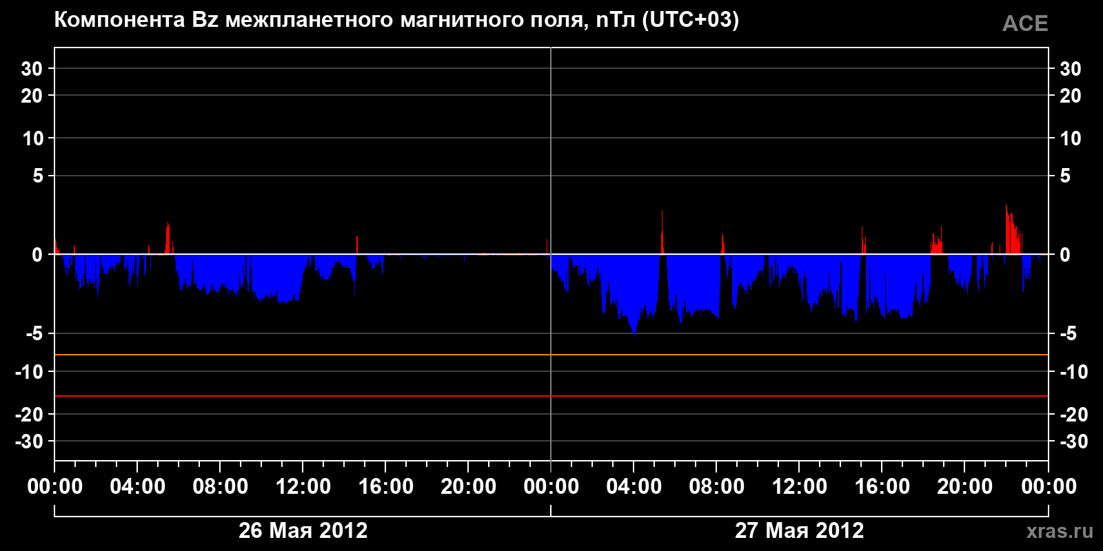 Компонента Bz межпланетного магнитного поля
