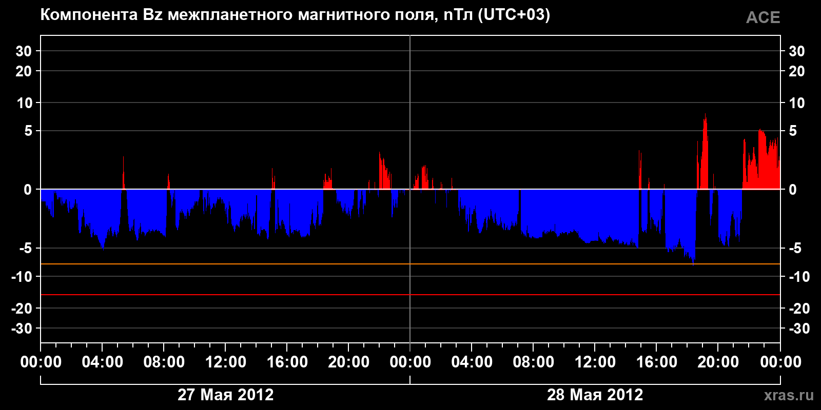 Компонента Bz межпланетного магнитного поля