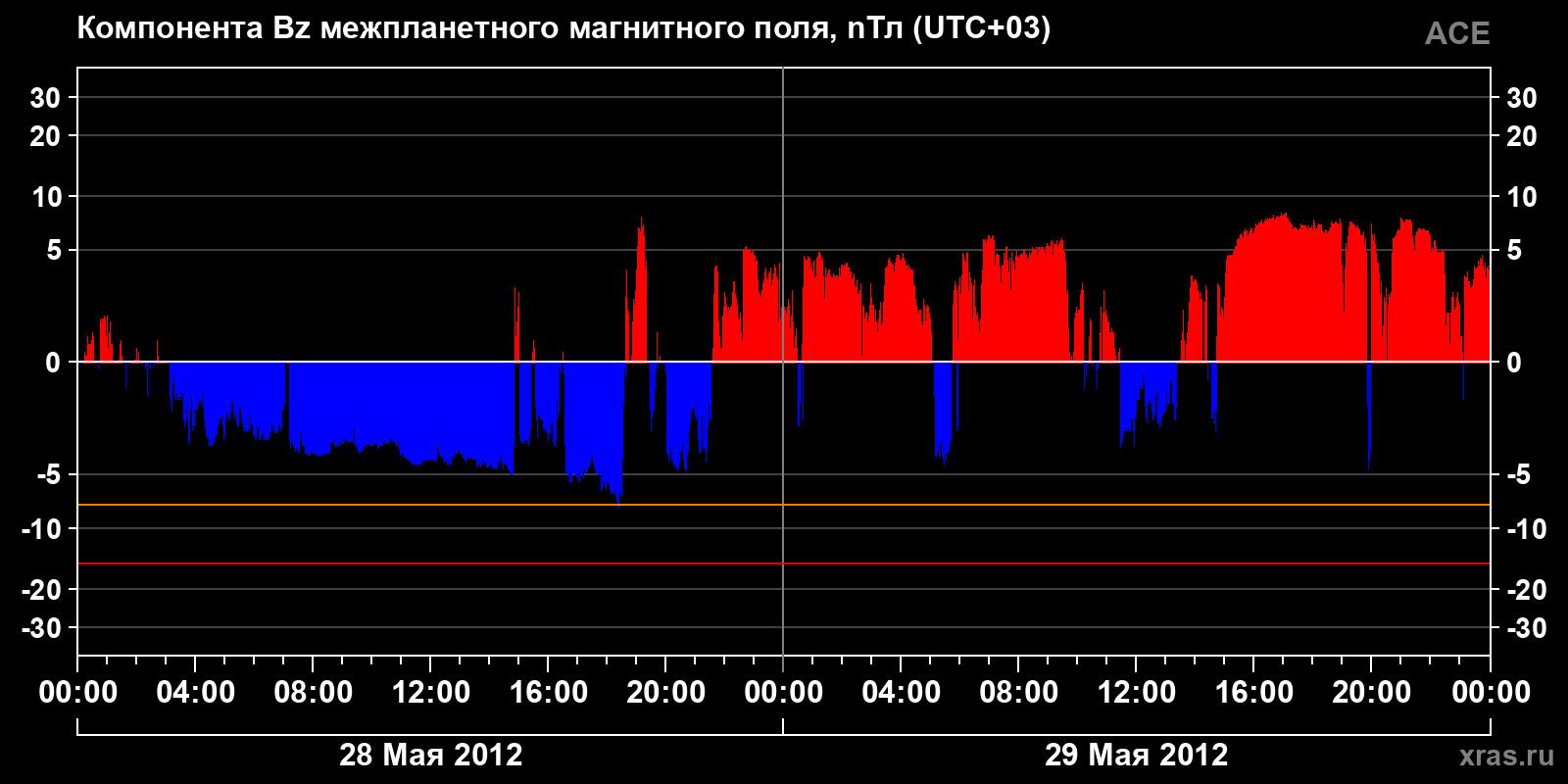 Компонента Bz межпланетного магнитного поля