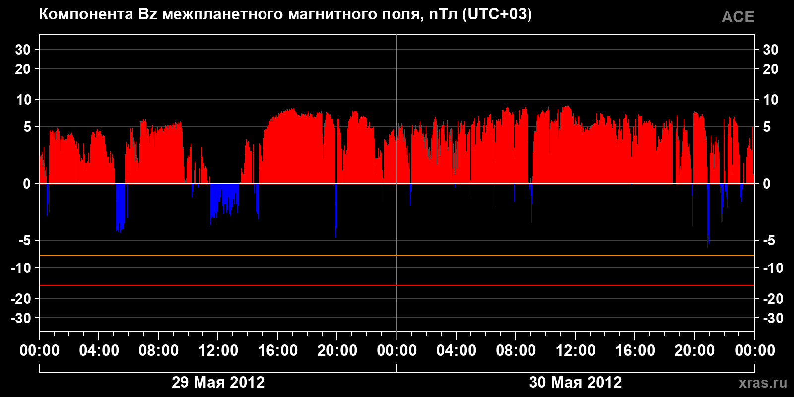 Компонента Bz межпланетного магнитного поля