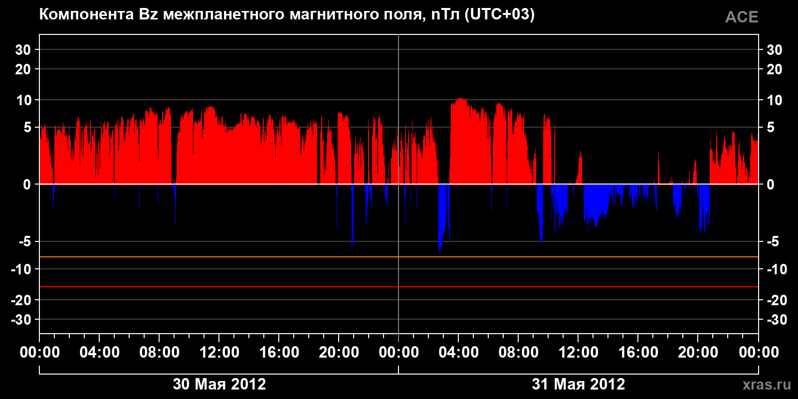 Компонента Bz межпланетного магнитного поля