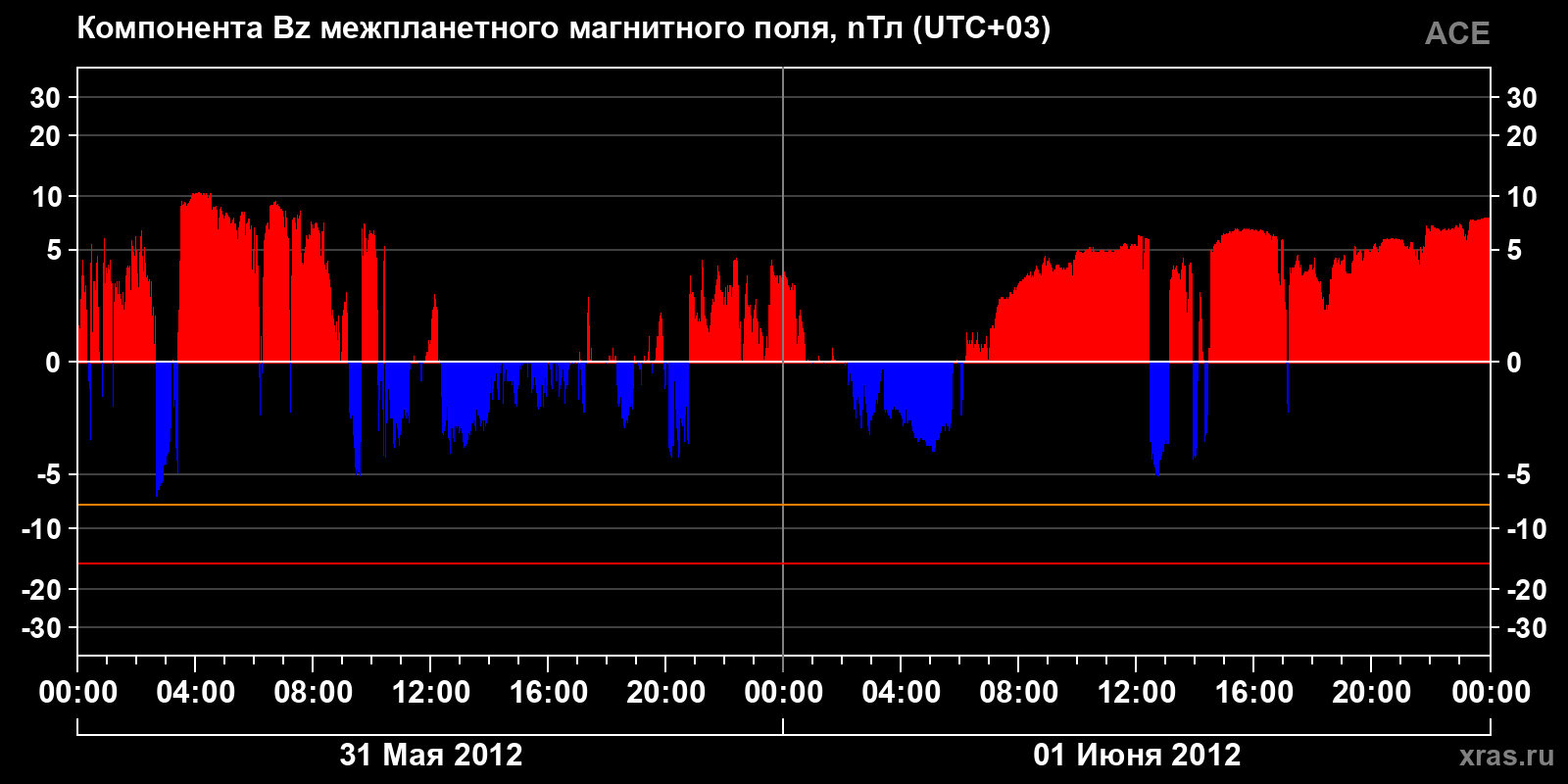 Компонента Bz межпланетного магнитного поля