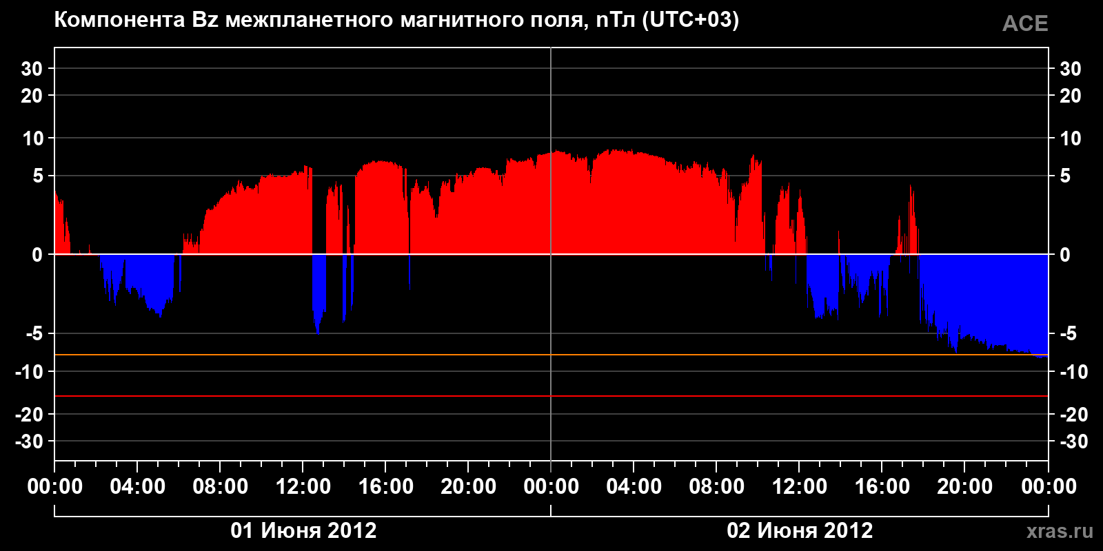 Компонента Bz межпланетного магнитного поля