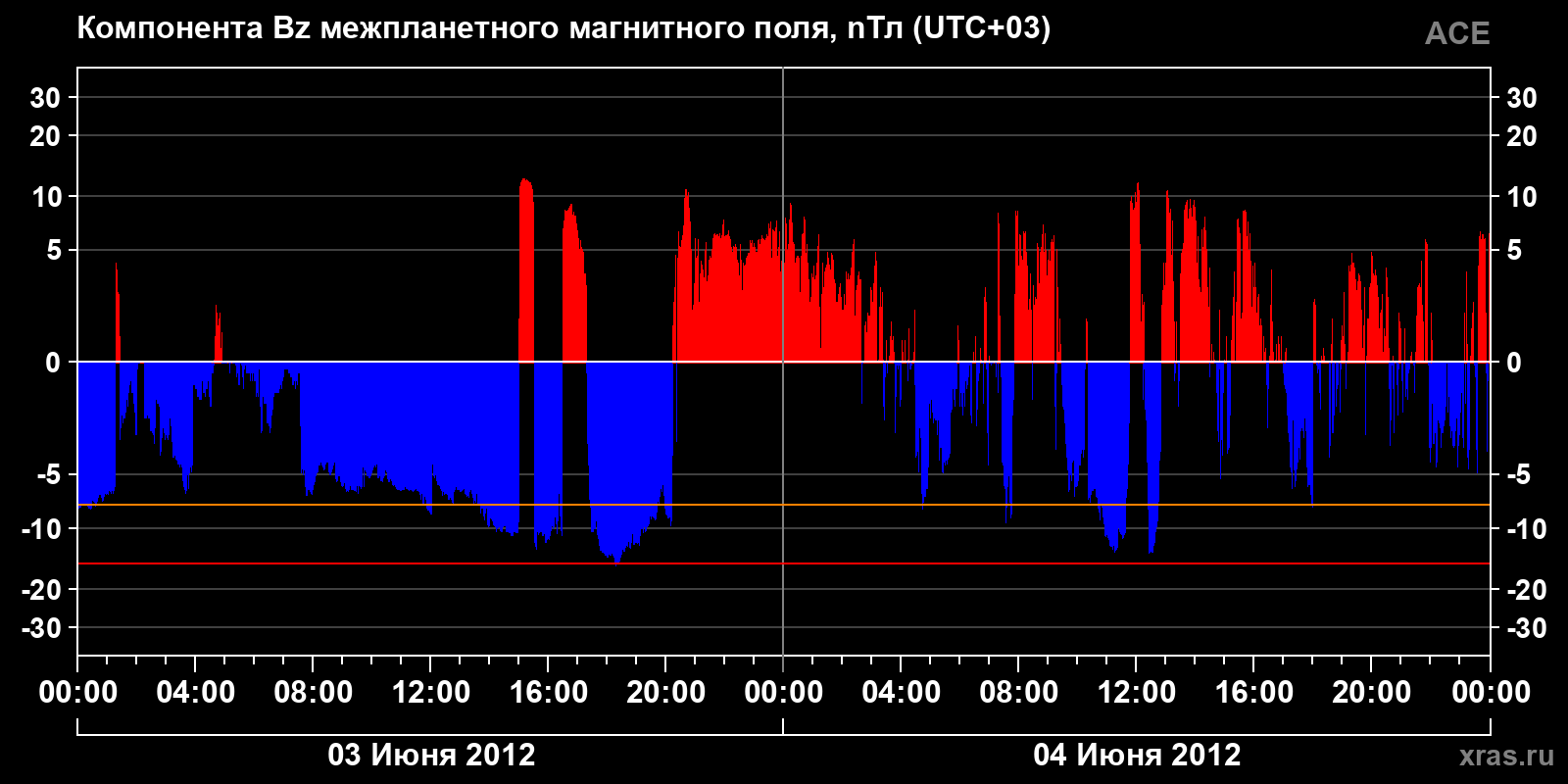 Компонента Bz межпланетного магнитного поля