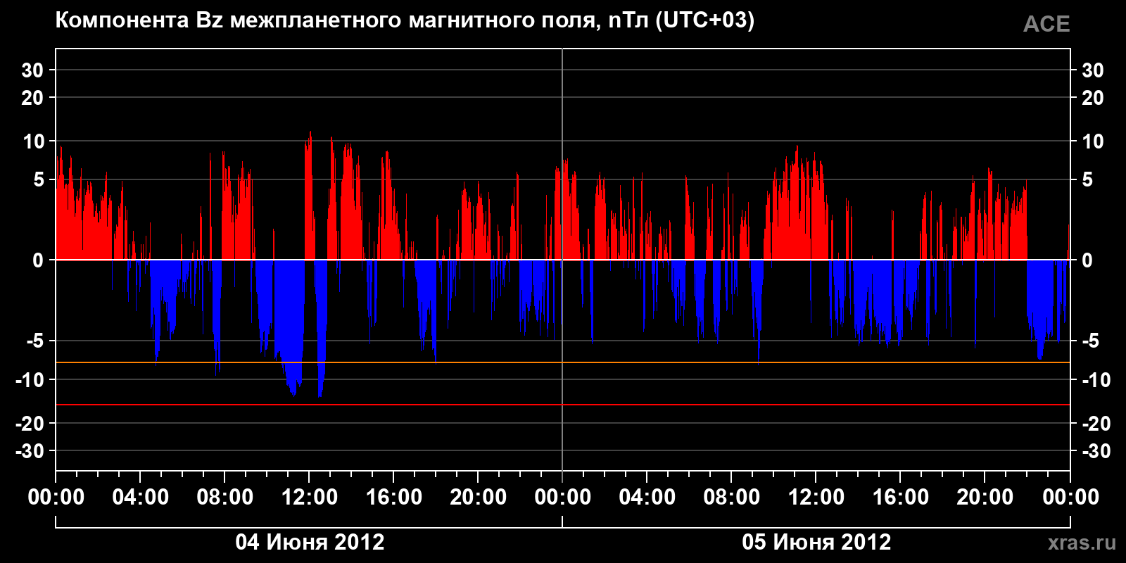 Компонента Bz межпланетного магнитного поля