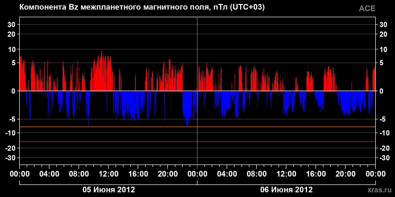 Компонента Bz межпланетного магнитного поля