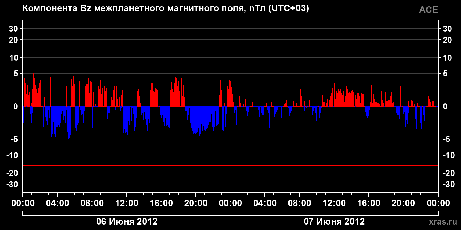 Компонента Bz межпланетного магнитного поля
